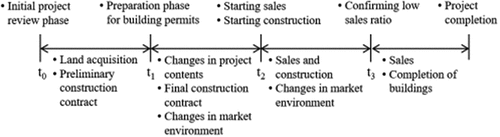 Figure 4. Simulation phase of economic feasibility (Lee et al. Citation2019).