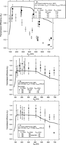 FIG. 4 AMS transmission efficiency, EL, as a function of particle size, dva, with PCI-I (a) and PCI-II (b,c) designs at different operating conditions.