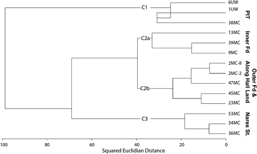 Figure 10. Q-mode cluster dendrogram showing the three main clusters of sites (C1, C2, C3) that represent major geographic areas. Cluster 2 is represented by two subclusters, C2a and C2b