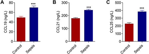 Figure 2 Expression levels of chemokines in sepsis patients. (A) Expression levels of chemokine CCL19 in sepsis patients. (B) Expression levels of chemokine CCL21 in sepsis patients. (C) Expression levels of chemokine CCL25 in sepsis patients. P<0.05 indicated significant difference, ***P<0.001. The experiments were repeated three times.