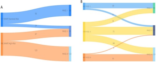 Figure 9. Stage migration between mSMART3.0 and MASS and R-ISS and MASS. The distribution and migration of patients between disease stages using R-ISS, mSMART3.0 and MASS risk stratification systems.