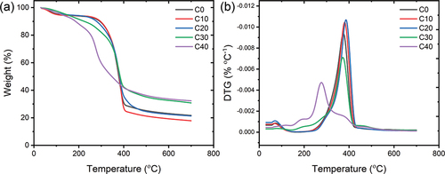 Figure 6. (a) Thermogravimetric (TG) and (b) derivative TG (DTG) curves of ChNFs treated with various deacetylation reaction conditions.