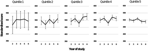 Figure 2. Academic achievement by school quintile by year of study – Medicine.