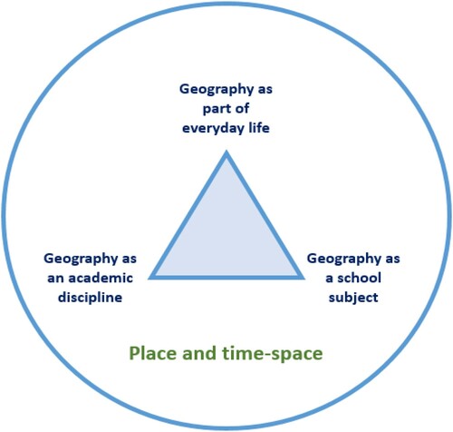 Figure 1. Spaces of geographical thought (Hammond Citation2020).