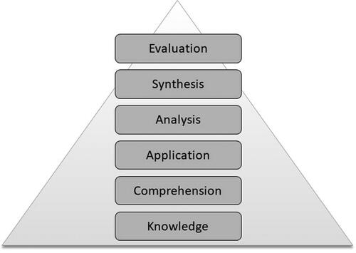 Figure 1. Bloom’s Taxonomy, redrawn by A McNamara (Bloom Citation1956, 201).