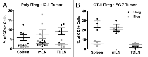 Figure 2. Relative accumulation of iTreg and nTreg within the tumor microenvironment. CD4-/- mice were inoculated with either IC-1 sarcoma cells (A, 5×105 cells) or E.G7 tumor cells (B, 106 cells) by subcutaneous injection and tumors were allowed to grow to 6-8 mm in diameter. Five days following adoptive transfer of a mixed population of in vitro induced polyclonal iTreg, nTreg and Tconv, the indicated tissues of IC-1 sarcoma bearing mice were analyzed for the relative composition of each Treg subset (A). Similarly, five days following adoptive transfer of a mixed population of in vitro induced OT-II iTreg, nTreg and OT-II Tconv, the indicated tissues of E.G7 tumor bearing mice were analyzed for the relative composition of each Treg subset. Data are illustrated for individual mice as the mean ± S.E.M. from ≥ two independent experiments