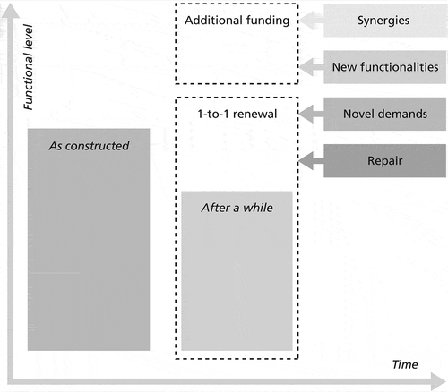 Figure 2. Renewal as perceived by the Ministry of Infrastructure & Water Management (adapted from I&M, Citation2016).