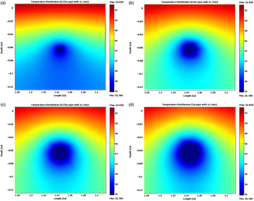 Figure 10 (a) Temperature distribution (6.4 mm diameter pipe with 1 l/min). (b) Temperature distribution (12.5 mm diameter pipe with 1 l/min). (c) Temperature distribution (19 mm diameter pipe with 1 l/min). (d) Temperature distribution (25 mm diameter pipe with 1 l/min).