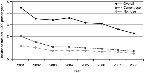 Figure 4. Time trends of incidence rates for upper gastrointestinal complications (UGIC), current single use vs non-use. Data with kind permission from Castellsague et al., 2013Citation5.