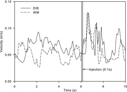 FIG. 6 Air velocity profiles at L3_25 after injection for both ventilation schemes.