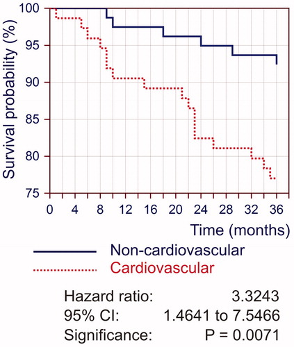Figure 8. Kaplan–Meier estimates of survival of hemodialysis patients during three-year follow-up according non-cardiovascular or cardiovascular events (comparison of survival curves (Logrank test).