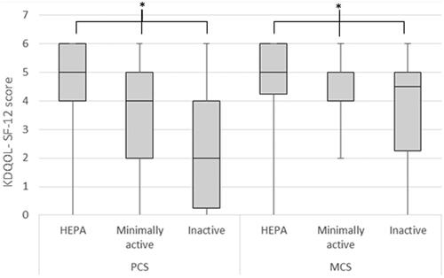 Figure 2. Total group analysis of the relationship between IPAQ and KDQOL-SF12 questionnaire PCS: Physical Component Summary; MCS: Mental Component Summary.