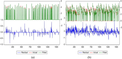 Figure 4. Fitting of Daily Screens. (a) Opening week; (b) Subsequent days.Source: Author's computation.