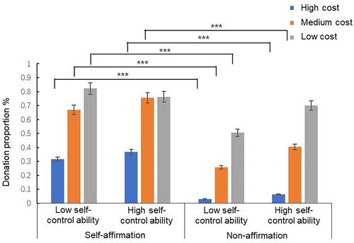 Figure 6 Results of experiment 1: differences in individuals’ donation proportion between the low and high self-control ability groups and the self-affirmation and nonaffirmation groups under low-, medium-, and high-cost conditions. Error bars indicate standard errors. ***p < 0.001.