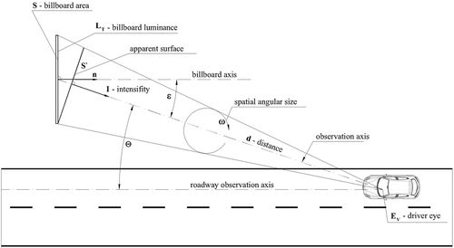 Fig. 3. Measurement geometry for billboard luminance (Chrzanowicz and Tomczuk Citation2017; Chrzanowicz et al. Citation2017)
