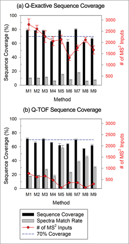 Figure 2. Influence of method settings on protein sequence coverage (black bars) for data from (a) Q-Exactive and (b) QTOF instrument as reported by Proteome Discoverer. Gray bars indicate the average percentage of MS2 spectra matched to peptides for each method (number of spectra associated with high-confidence peptides divided by the total number of spectra input into the search algorithm). The number of MS2 spectra inputs into the search algorithm is also included as line plots following the y-axis on the right.