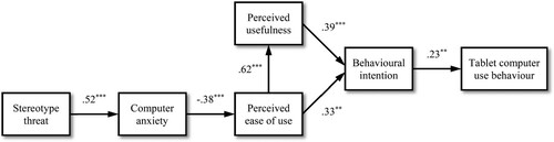 Figure 4. Results for the hypothesised model in Study 2. Path coefficients are standardised. Age, education, sex, living arrangements, occupational status, health status, and prior experience with tablet computers were included as control variables. Effects on tablet computer use behaviour were further controlled for senior centre (omitted for clarity). *p < .05. **p < .01. ***p < .001.