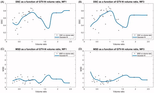 Figure 4. Each patients’ DSC and MSD for WF1 and WF3 plotted against the ratio between the volumes of the GTV-N on the source image for the propagation and the session image, respectively. Volume ratios < 1 indicate GTV-N shrinkage over the treatment course. The running average, shown in blue, was a Gaussian spline function of width 0.1.