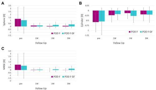 Figure 3 Pre- and postoperative refractive outcomes of sphere (A), cylinder (B) and MRSE (C) (% of eyes).