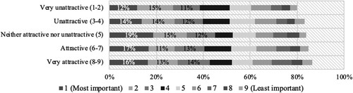 Figure 7. Ranked importance of solidity and durability among respondents, organized after attractiveness for living in an MSWB. Results are based on the responses from the full population-weighted sample.