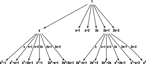 Figure 2. Initial part of the tree of Fibonacci polynomials over F3.