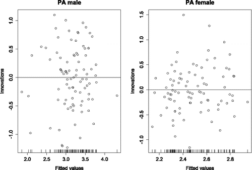 Figure 9. Fitted values versus innovations of positive affect (PA) for both male and female. The innovations were homogenous and normally distributed.