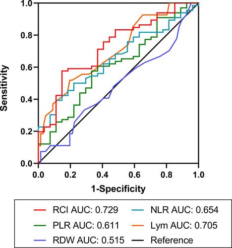 Figure 3 ROC curves of the RCI, NLR, PLR, Lym and RDW of COPD patients, for predicting severe or mild COPD. The area under ROC curve of RCI: 0.729; 95% CI: 0.619–0.839; p = 0.001.