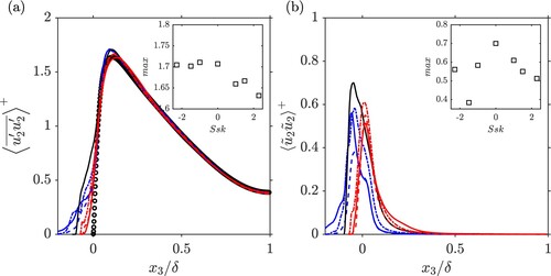 Figure 8. (a) Spanwise Reynolds stresses; (b) spanwise dispersive stresses; line styles are given in Table 2. The abscissae have been clipped to the range [−0.2,1.0]. The inset plots show the maxima as a function of the surface skewness Ssk.