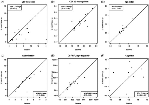 Figure 3. Individual changes with the 95% confidence interval (CI) of cerebrospinal fluid (CSF) biomarkers from baseline to the 12 month follow-up: (A) CSF neopterin, (B) CSF ß2-microglobulin, (C) IgG index, (D) albumin ratio, (E) CSF NFL (neurofilament light chain protein), and (E) results from the neuropsychological testing with CogState.