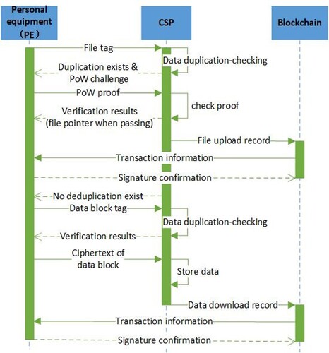 Figure 6. File uploading process of Personal Equipment (PE).