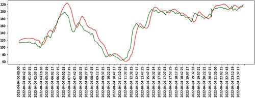 Figure 9. Comparison between the real glycemic trend (in red) and the predicted one (in green).