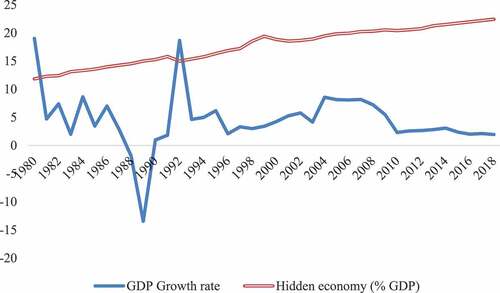 Figure 4. Trend in the hidden economy of Jordan and the GDP growth rate.