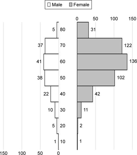 Figure 2 Distribution of male and female patients.