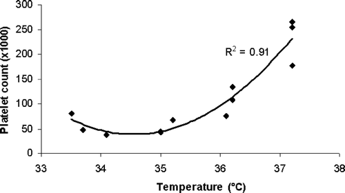 Figure 1. Correlation between the platelet count and body temperature in a patient with temperature dysregulation and hypothermia. Note: After a transient drop, the platelet count increased to the normal range as hypothermia was resolved.