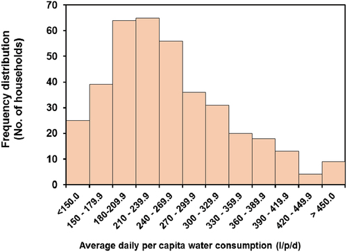 Figure 5. Frequency distribution of average per capita water consumption (l/p/d).
