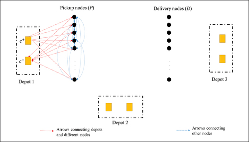 Figure 1. The sub-network of loaders for loading activities at cut blocks (pickup network).