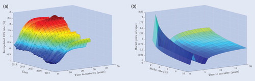 Figure 3. (a) OIS curves from Reuters. (b) Caplet market prices in the multiple curve framework. OIS curves from Reuters on a quarterly basis for maturities ranging from one quarter of a year to 30 years, and caplet market prices on an annual basis for maturities ranging from 1 year to 20 years and for strike rates ranging from 1.00% to 10.00% in the multiple curve framework. The OIS curves in panel (a) consist of the market rates on March 30th, 2012 up until April 28th, 2017. The caplet market prices in panel (b) are recovered iteratively from the cap market prices on March 31st, 2017 through the multiple curve stripping procedure in equation (EquationA4(A4) CapletBlack(0,Ti,k,K,σi)=CapBlack(0,Ti+1,k,K,σ)−∑j=1i+1Z0(0,Tj)×F0(0,Tj−1k,Tjk)Φ(d1(σj−1))−K~j−1kΦ(d2(σj−1)),(A4) ).