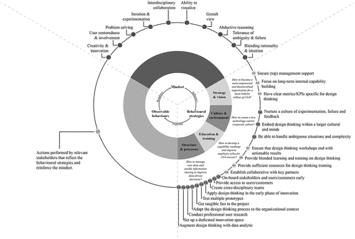 Figure 1. Managerial mental model.