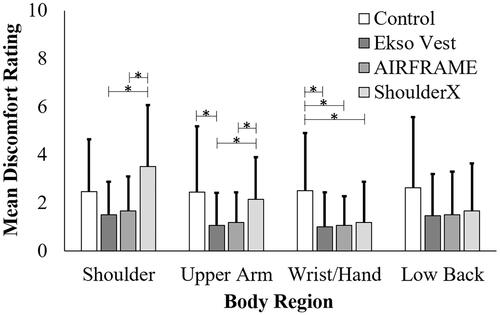 Figure 4. Mean subjective discomfort rating in the most affected body regions after performing the 1-hour experimental task (across both exertion heights). Error bars denote standard deviation. *Denotes a statistically significant difference between exoskeleton conditions at a significance level of 0.05, as noted by a pairwise Wilcoxon’s multiple comparisons test.