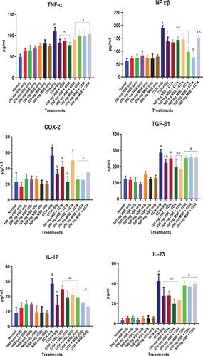 Figure 3. Effect of HSE on Inflammation. Values are expressed as mean ± SEM (n = 5). “a” represent significant different from Normal at P < 0.05–0.001; “b” represent significant different from CCl4 at P < 0.05–0.001.