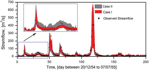 Figure 10. Prediction interval corresponding to selected ensemble during the calibration period.