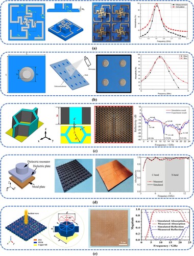 Figure 8. Typical 3D-printed MMAs in two-step manufacturing followed by post processing by surface spraying or printing, featuring their unit structure, overall design, electromagnetic absorption performance, and process procedures. (a) A double-layer MMA with a conductive swastika symbol painted with silver ink. [Citation206], copyright 2020, John Wiley and Sons. (b) A periodic unit cell structure with a truncated cone metalised by spraying conductive paste. Typical 3D-printed MMAs in two-step manufacturing followed by post processing by thin foil lamination. [Citation204], copyright 2018, John Wiley and Sons. (c) A 3D-printed honeycomb structure stacked on top of a piece of 1-mm thick copper foil. [Citation208], copyright 2018, Springer Nature. (d) An ultra-broadband microwave MMA based on dielectric resonant cavities with a copper foil of 0.1 mm attached to the back of the dielectric plate. [Citation209], copyright 2018, MDPI. (e) A lightweight broadband MMA with a copper foil adhered to the lower surfaces. [Citation210], copyright 2021, Elsevier.