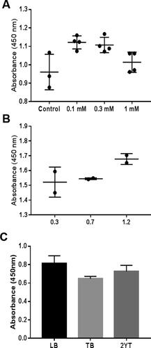 Figure 5. Optimizing the expression parameters of the nanobody ALNb18. Nanobody in the periplasmic lysates (diluted 1:100 in 1 × blocking buffer) from different expression conditions were tested using the previously described indirect ELISA. The conditions for bacterial growth (50 mL medium in 250 mL flasks) and protein expression were as follows: (A) IPTG was used at different concentrations (0, 0.1, 0.3 and 1 mmol/L) to induce nanobody expression in bacteria at exponential phase. (B) IPTG (0.1 mmol/L) was added at early (OD600 = 0.3), mid (OD600 = 07) or late (OD600 = 1.2) points of the exponential phase of bacterial culture. (C) Different media (LB, TB and 2× YT) were used for bacterial growth.