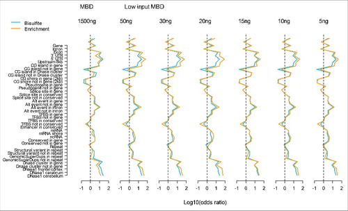 Figure 4. Methylation profiles across genomic features. The blue lines represent WGB-seq and the yellow lines MBD-seq enrichment profiles. The y-axis show the genomic feature tested and the x-axis the log10 of the odds ratio calculated from the 2 by 2 tables where loci were classified as methylated vs. non-methylated and genomic features as present vs. absent. The first plot shows results for our previously MBD-seq protocol (MBD) using 1500 ng starting material. The following plots involve the low starting material protocol (Low input MBD) with amount of input DNA of 50 ng, 30 ng, 20 ng, 15 ng, 10 ng, and 5 ng.