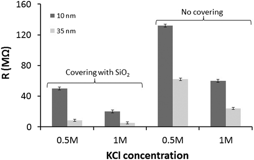 Figure 4. Salt effect concentration on nanopores of two different diameters with and without insulation layer.