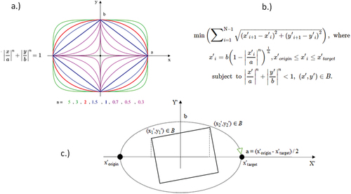 Figure 7. A.) different possible shapes of the lamé curve equation; b.) formulation of the optimization problem in terms of the lamé curve equation; c.) projection of the obstacle onto a 2D-plane aligned with the direct path from origin to target on the X’ axis and with the Z axis of the robot’s coordinate system on the Y’ axis.