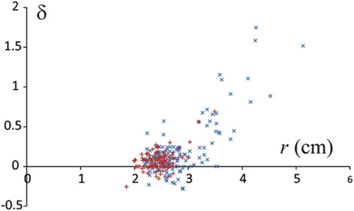 Figure 2. Correlation between deformation of the articular surface and radius of the femoral head in the frontal plane. Blue crosses pertain to hips subjected to Perthes Disease in childhood and red crosses pertain to control (contralateral) hips.