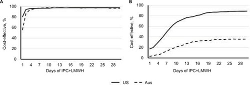 Figure 3 Likelihood of cost-effectiveness of IPC+LMWH by the number of days of combined use.