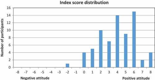 Figure 2. Distribution of index scores for stigma and attitudes towards mental illness.