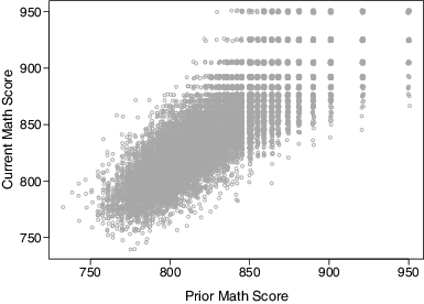 Figure 1 Scatterplot (with jitter) of current year versus prior year mathematics test scores for empirical example.